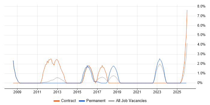 Performance Testing job vacancy trend in Fleet