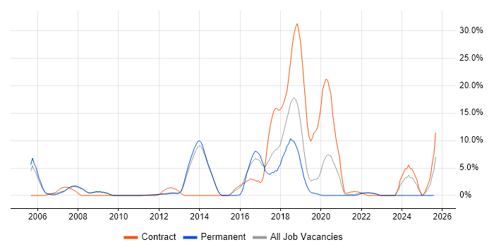 Job vacancy trend for Performance Tuning in Fleet