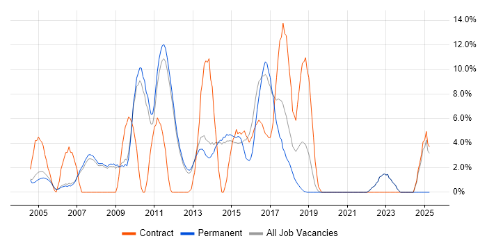 Job vacancy trend for Perl in Fleet Job vacancy trend for Perl in Fleet