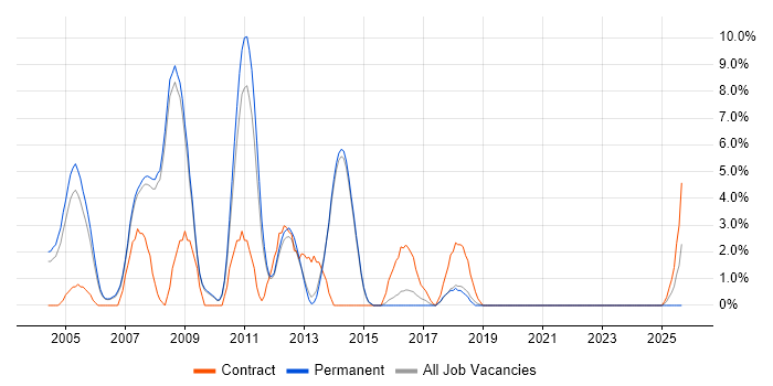 PL/SQL job vacancy trend in Fleet