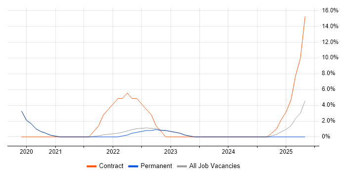 Job vacancy trend for Platform Architect in Fleet Job vacancy trend for Platform Architect in Fleet