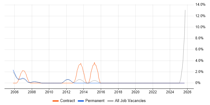 PMI Certification job vacancy trend in Fleet PMI Certification job vacancy trend in Fleet