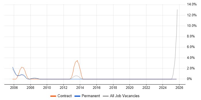 PMI job vacancy trend in Fleet PMI job vacancy trend in Fleet