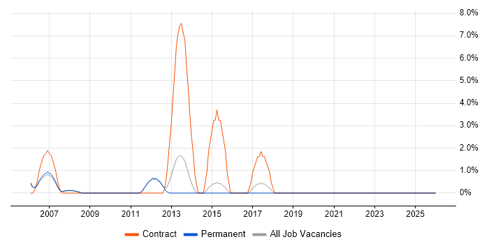 PMP job vacancy trend in Fleet