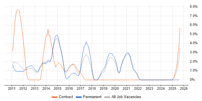 Job vacancy trend for PostgreSQL in Fleet