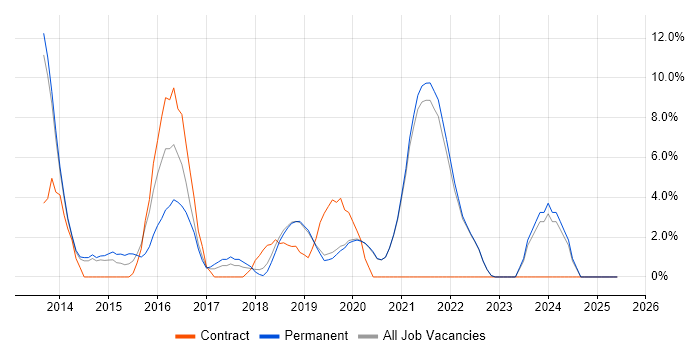 Job vacancy trend for PowerShell in Fleet Job vacancy trend for PowerShell in Fleet