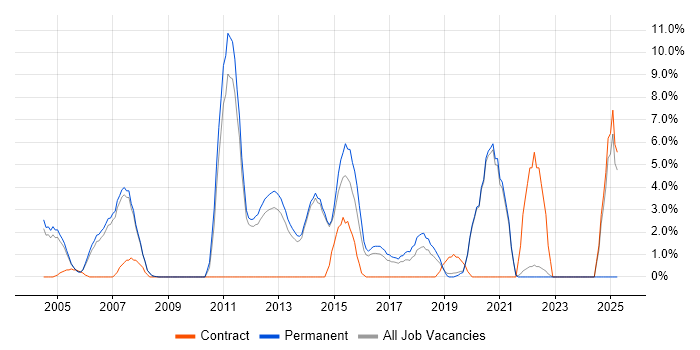 Job vacancy trend for Presentation Skills in Fleet