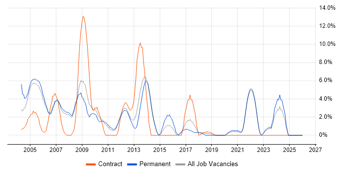 PRINCE2 job vacancy trend in Fleet