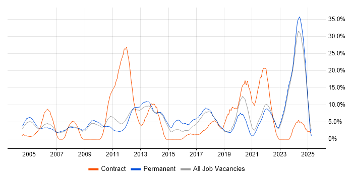 Job vacancy trend for Problem-Solving in Fleet