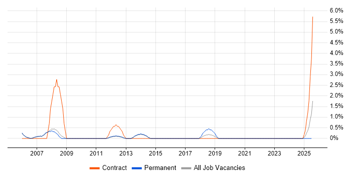 Job vacancy trend for Process Management in Fleet
