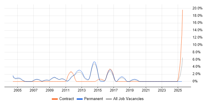 Job vacancy trend for Product Management in Fleet