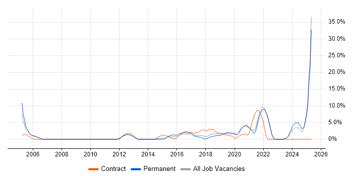 Job vacancy trend for Product Ownership in Fleet Job vacancy trend for Product Ownership in Fleet