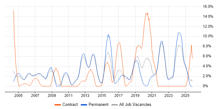 Project Delivery job vacancy trend in Fleet