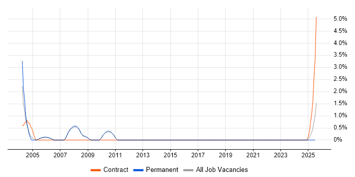 Job vacancy trend for Project Leader in Fleet