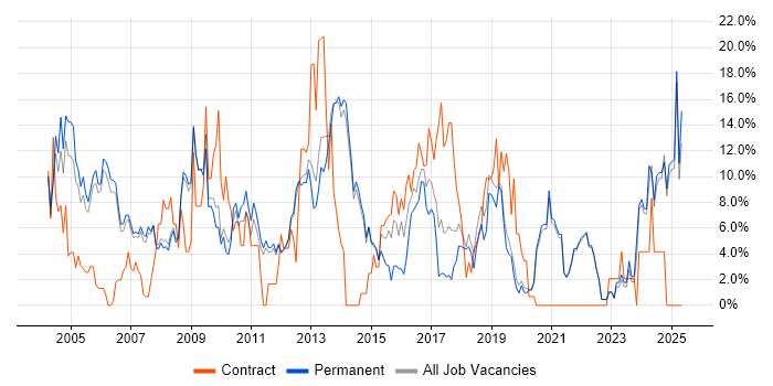 Job vacancy trend for Project Management in Fleet