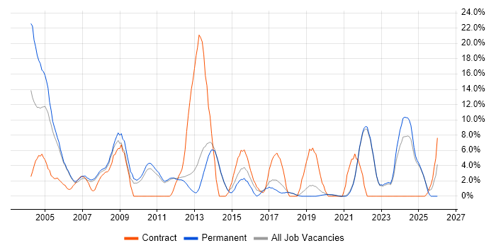 Project Manager job vacancy trend in Fleet