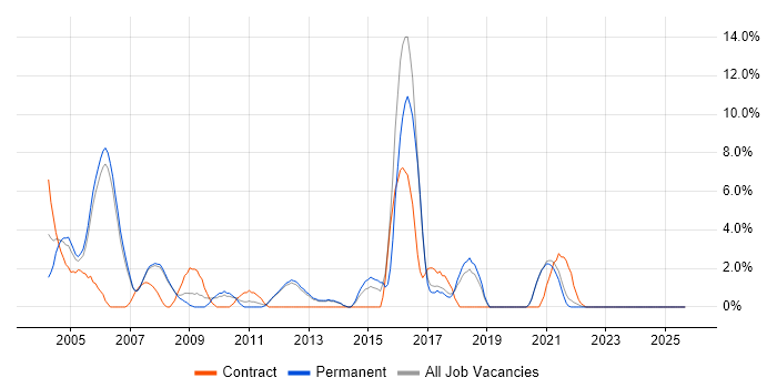 Public Sector job vacancy trend in Fleet