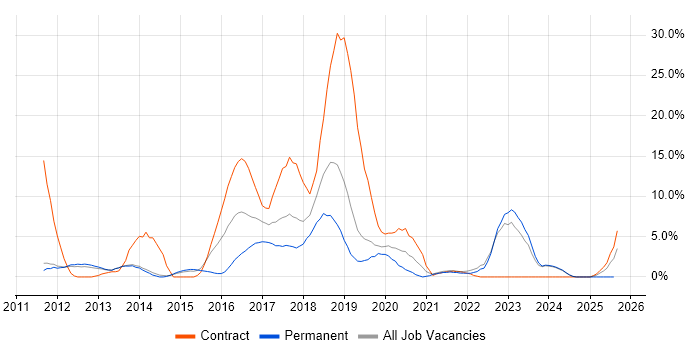 Job vacancy trend for Puppet in Fleet