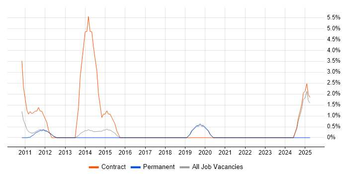 Job vacancy trend for Python Engineer in Fleet