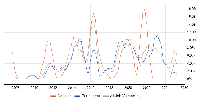 Job vacancy trend for Python in Fleet