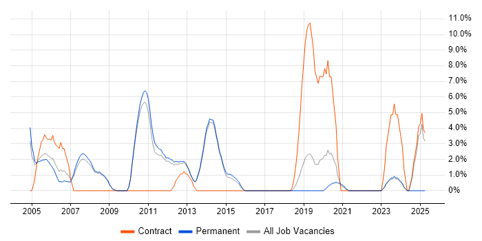 Job vacancy trend for RDBMS in Fleet