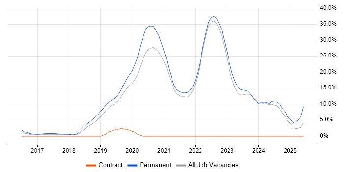 Job vacancy trend for React in Fleet Job vacancy trend for React in Fleet