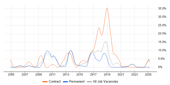 Job vacancy trend for Red Hat Enterprise Linux in Fleet