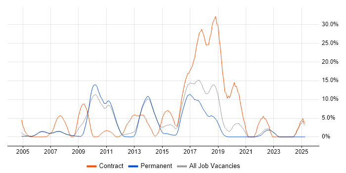 Job vacancy trend for Red Hat in Fleet Job vacancy trend for Red Hat in Fleet