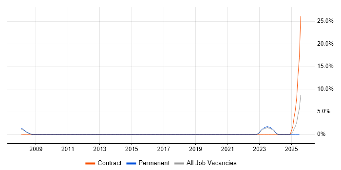 Job vacancy trend for Regulatory Change in Fleet
