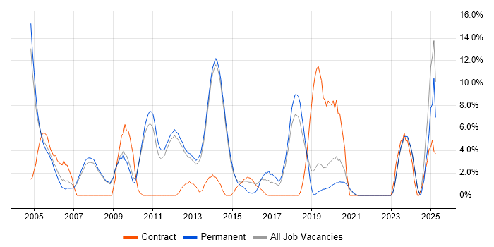 Job vacancy trend for Relational Database in Fleet
