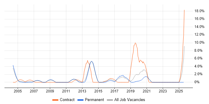 Job vacancy trend for Replication in Fleet