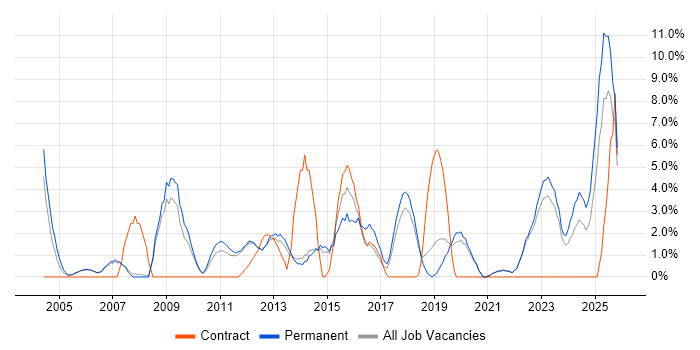 Requirements Gathering job vacancy trend in Fleet