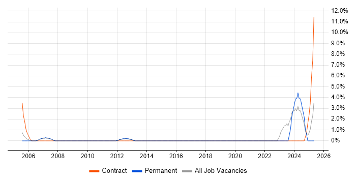 Job vacancy trend for Resource Allocation in Fleet