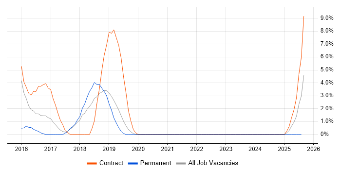 Job vacancy trend for RHCSA in Fleet