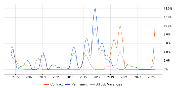 Job vacancy trend for Risk Management in Fleet