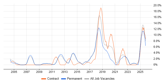 Roadmaps job vacancy trend in Fleet