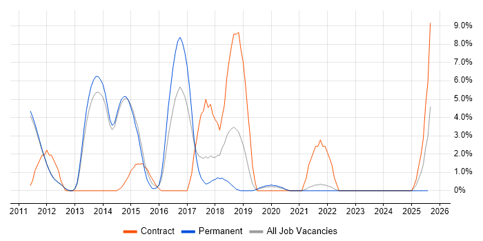 Job vacancy trend for Root Cause Analysis in Fleet