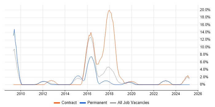 Job vacancy trend for Ruby in Fleet Job vacancy trend for Ruby in Fleet