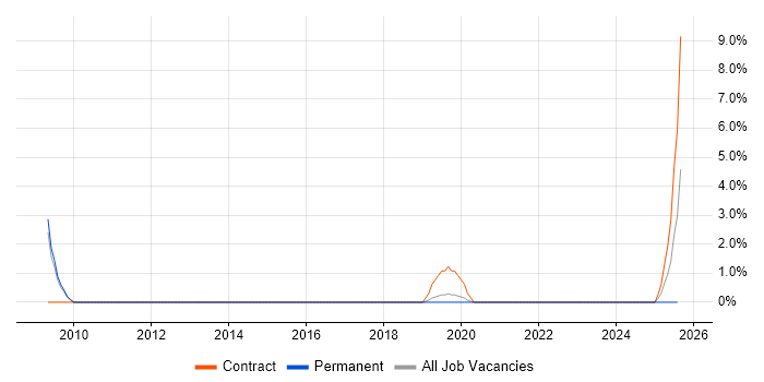 Job vacancy trend for SAML in Fleet