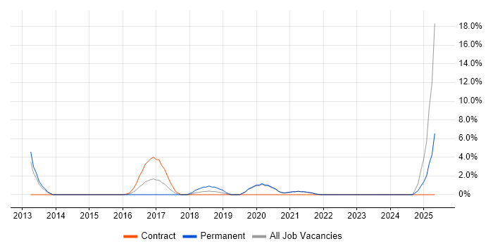 Job vacancy trend for Scala in Fleet Job vacancy trend for Scala in Fleet