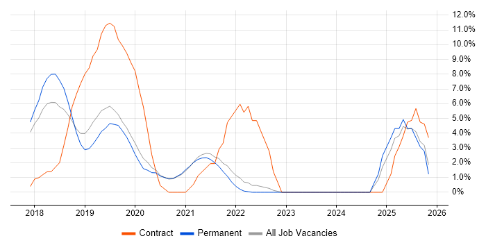 Scaled Agile Framework job vacancy trend in Fleet