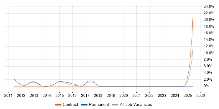 Job vacancy trend for SCCM in Fleet