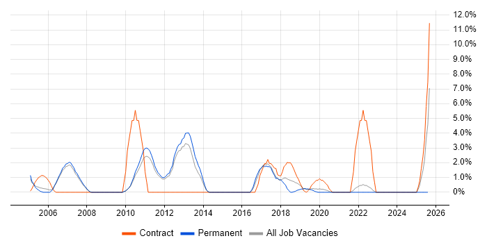Job vacancy trend for Security Architecture in Fleet Job vacancy trend for Security Architecture in Fleet