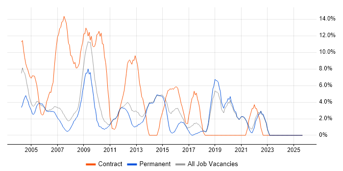 Security Cleared job vacancy trend in Fleet