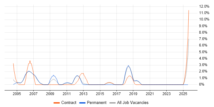 Job vacancy trend for Security Consultant in Fleet Job vacancy trend for Security Consultant in Fleet