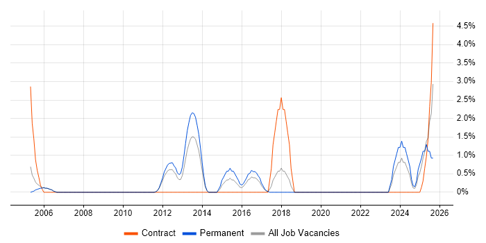 Security Management job vacancy trend in Fleet