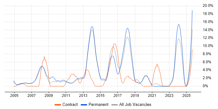 Job vacancy trend for Self-Motivation in Fleet