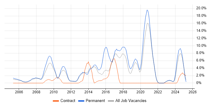 Job vacancy trend for Senior Developer in Fleet