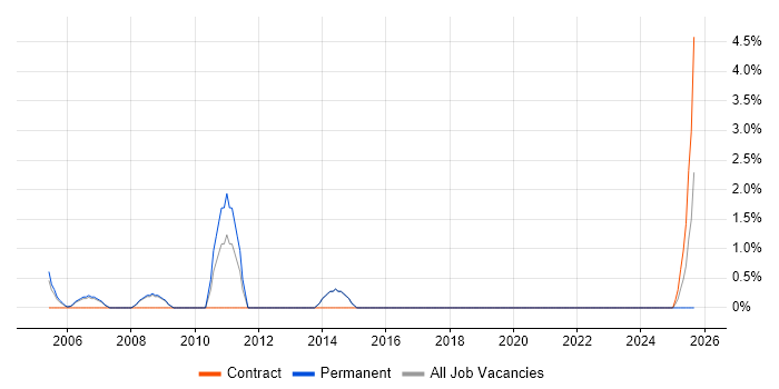 Senior SQL Developer job vacancy trend in Fleet