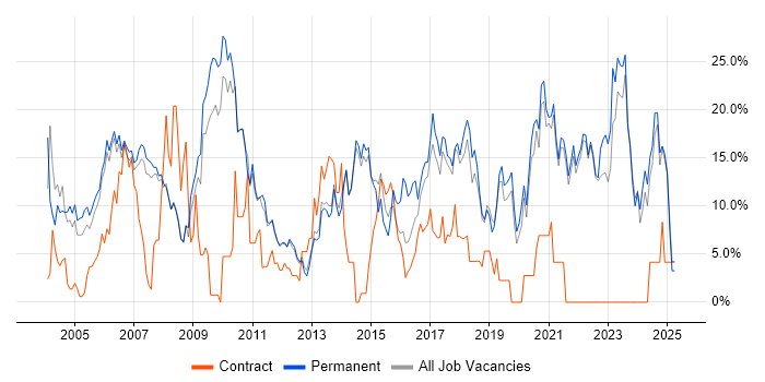 Job vacancy trend for Senior in Fleet Job vacancy trend for Senior in Fleet